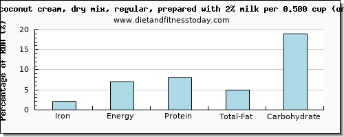 iron and nutritional content in coconut milk